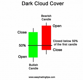dark cloud cover candlestick pattern