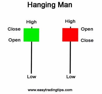 hanging man candlestick pattern