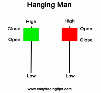 hanging man candlestick patte