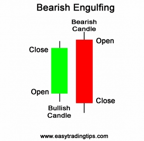 bearish engulfing pattern