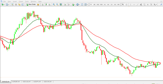Technical Indicators