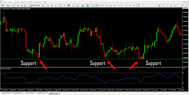 support and resistance