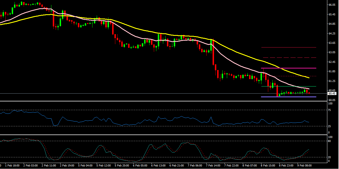 Crude oil trading signals