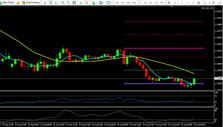 eur usd technical analysis august 15 2018