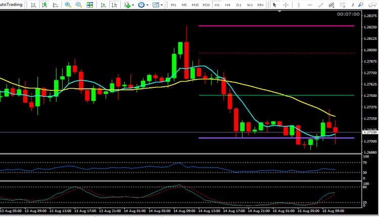 GBP USD Technical Analysis August 15 2018