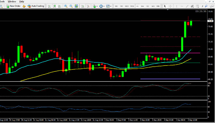 Crude Oil technical analysis September 4 2018