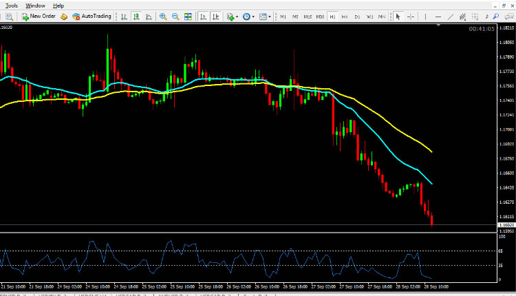 EUR USD technical analysis September 28, 2018