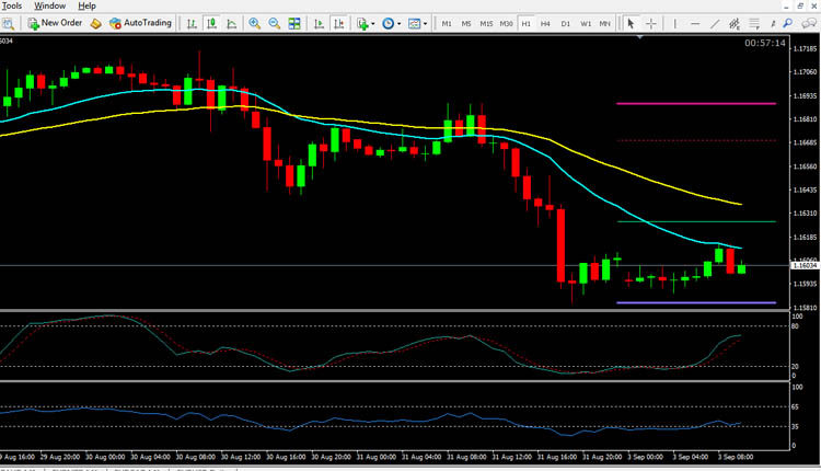 EUR USD Technical Analysis September 3, 2018