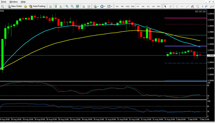GBP USD technical analysis September 3, 2018