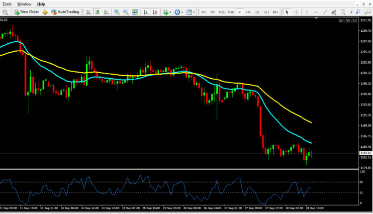 Gold technical analysis September 28 2018