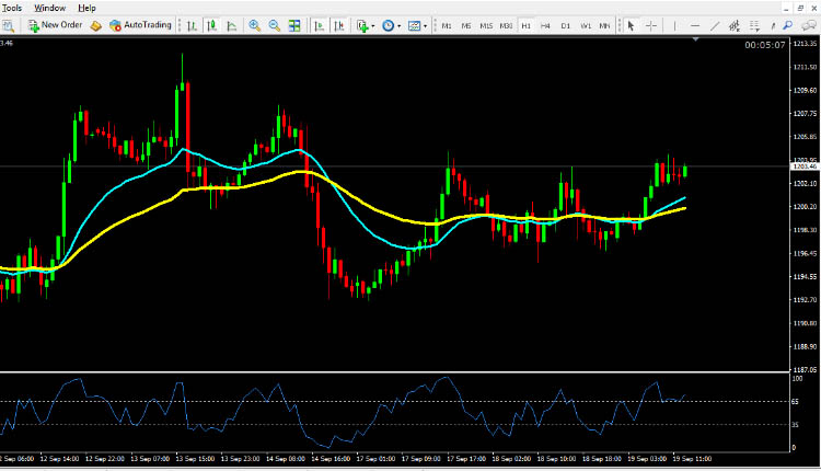 Gold technical analysis September 18, 2018