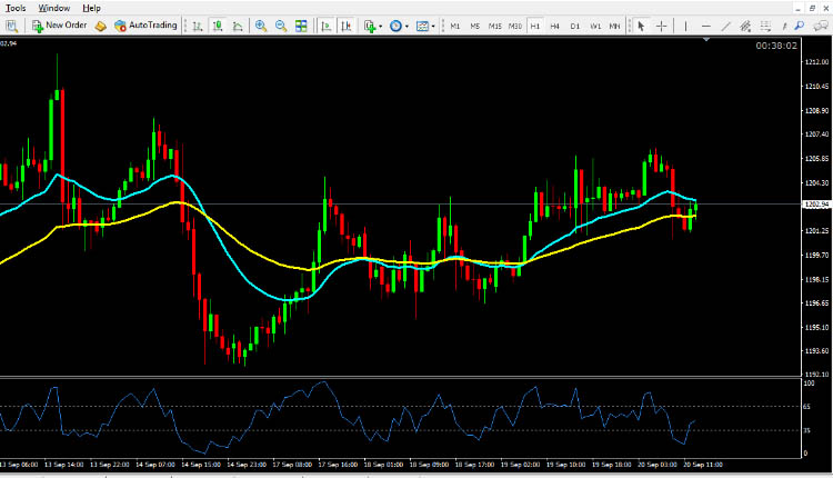Gold technical analysis September 20 2018