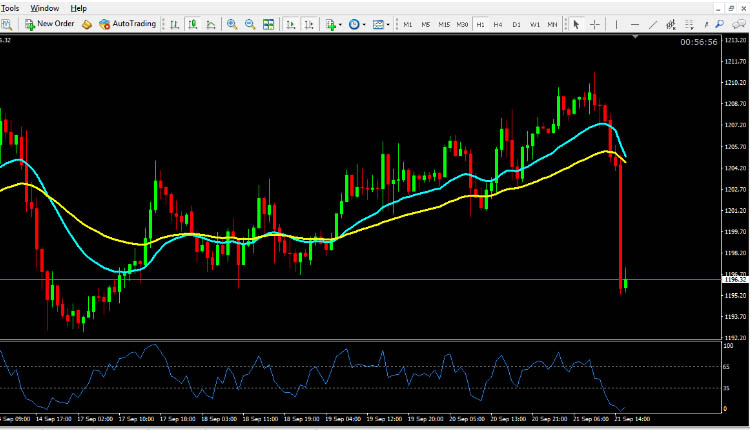 Gold technical analysis September 21 2018