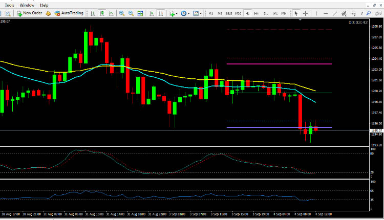 Gold technical analysis September 4, 2018