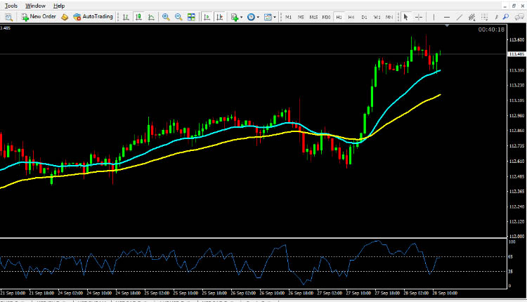USD JPY technical analysis September 28, 2018