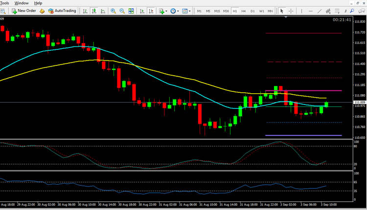 USD JPY technical analysis September 3, 2018