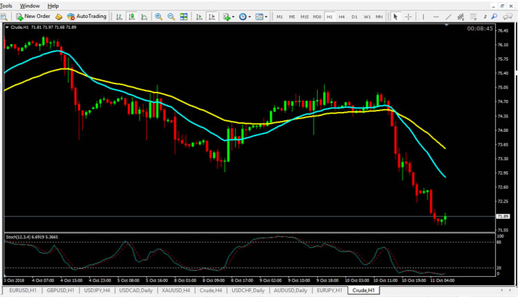 Crude Oil Technical Analysis October 11, 2018