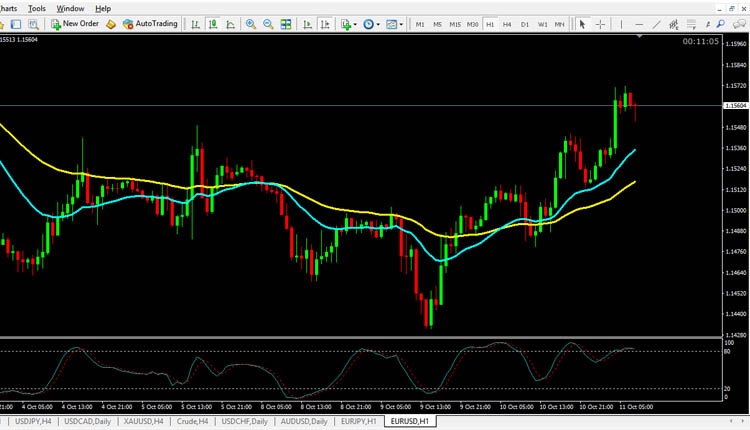 EUR USD Technical Analysis October 11, 2018