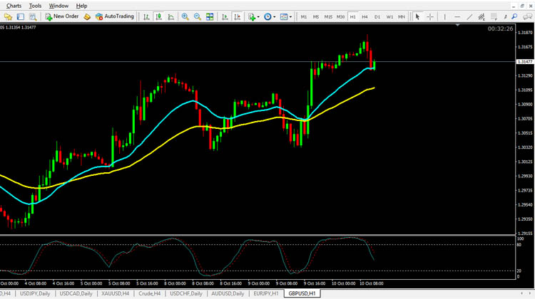 GBP USD Technical Analysis October 10, 2018