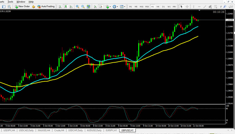 GBP USD Technical Analysis October 11, 2018