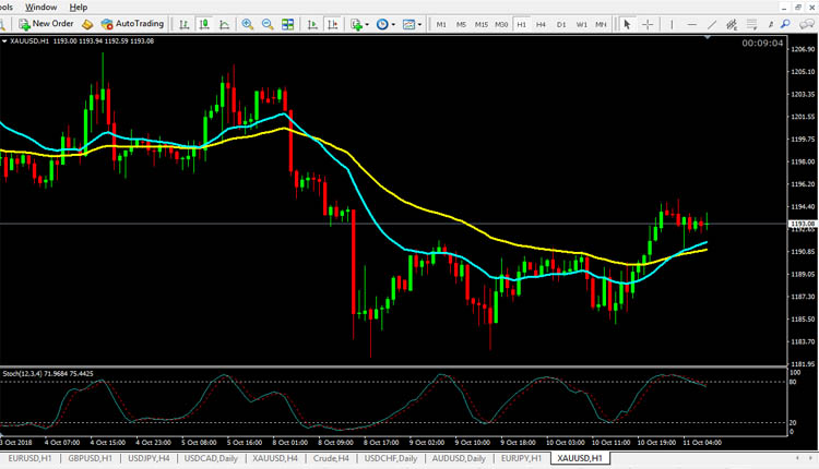Gold Technical Analysis October 11, 2018