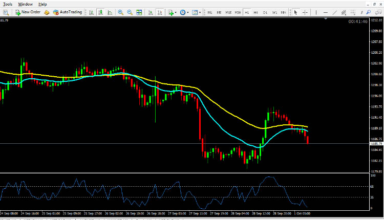 Gold technical analysis October 1 2018