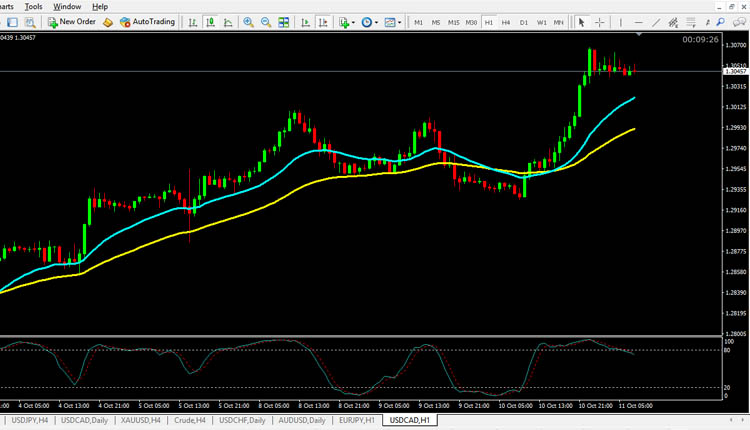 USD CAD Technical Analysis October 11, 2018