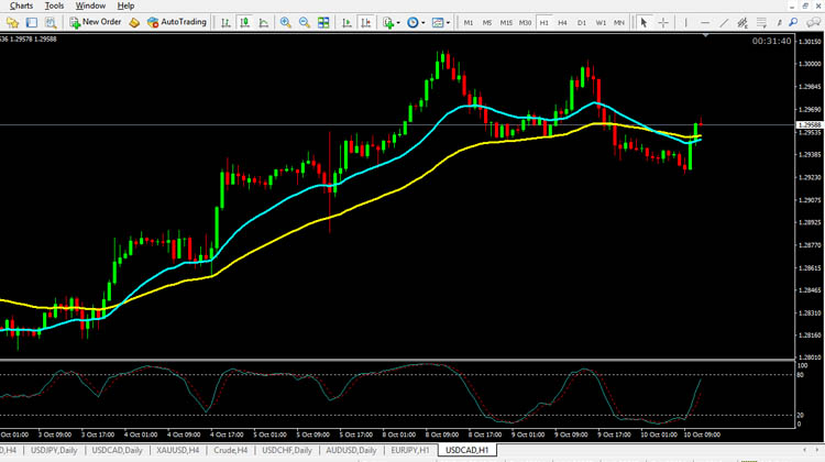USD CAD Technical Analysis October 10, 2018