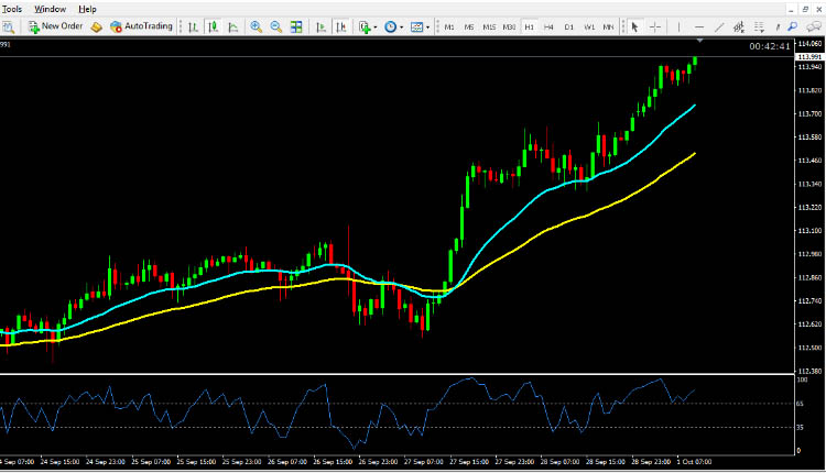 USD JPY technical analysis October 1, 2018