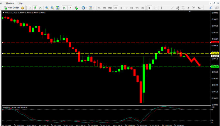 AUD CAD Price Forecast July 31, 2019
