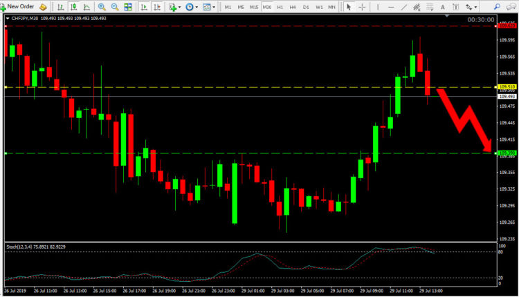 CHF JPY Price Forecast July 29, 2019