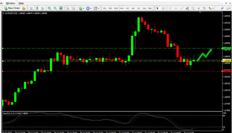 EUR NZD Price Forecast July 31, 2019