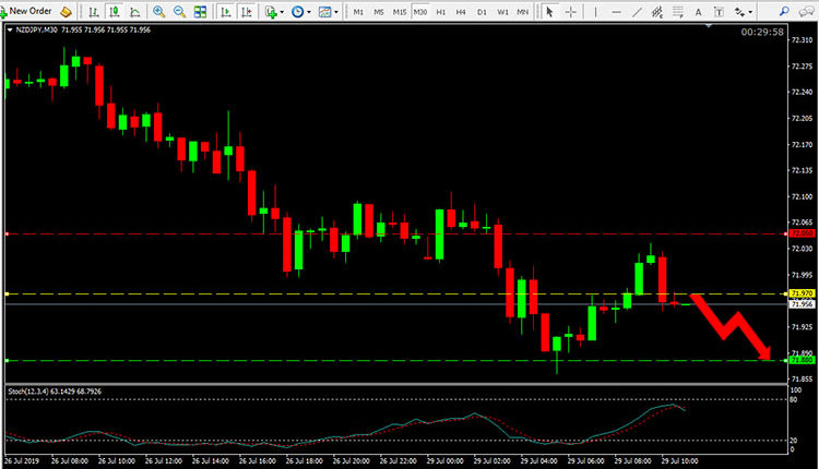 NZD JPY Price Forecast July 29, 2019