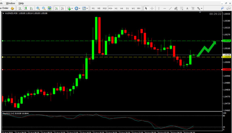 AUD NZD Price Forecast Aug 14, 2019