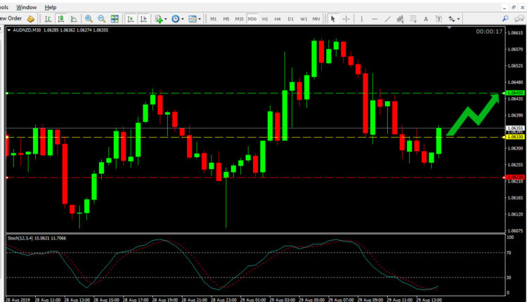 AUD NZD Price Forecast Aug 28, 2019