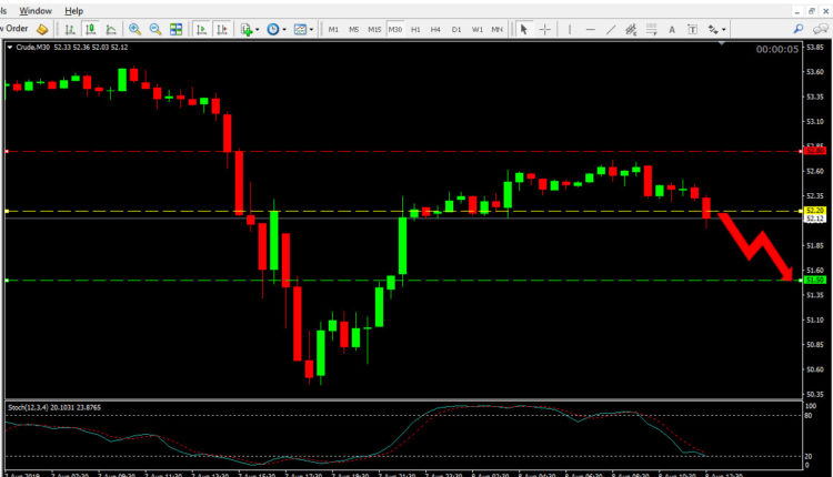 Crude Oil Price Forecast Aug 8, 2019
