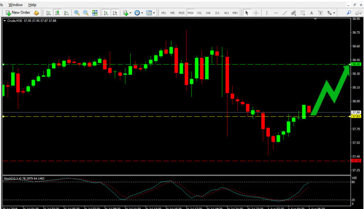 Crude Oil Price Forecast Aug 1, 2019