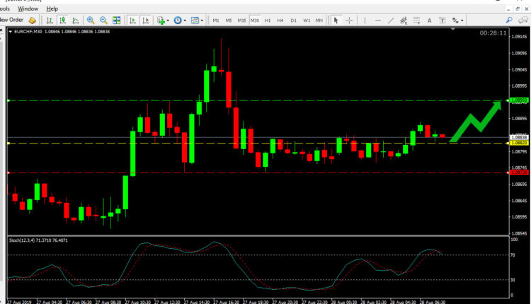 EUR CHF Price Forecast Aug 28, 2019