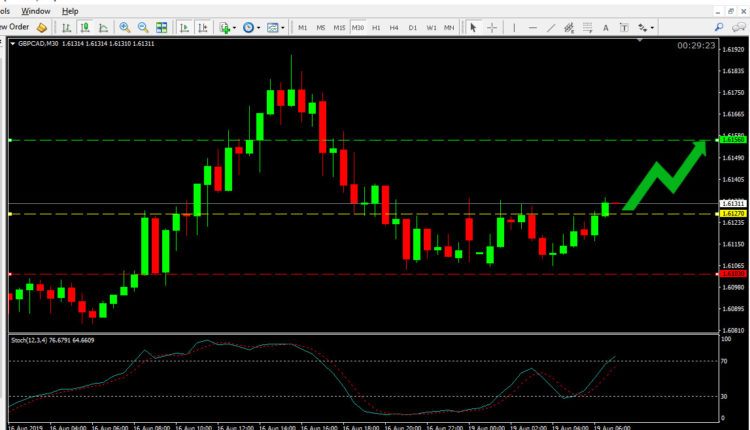 GBP CAD Price Forecast Aug 19, 2019