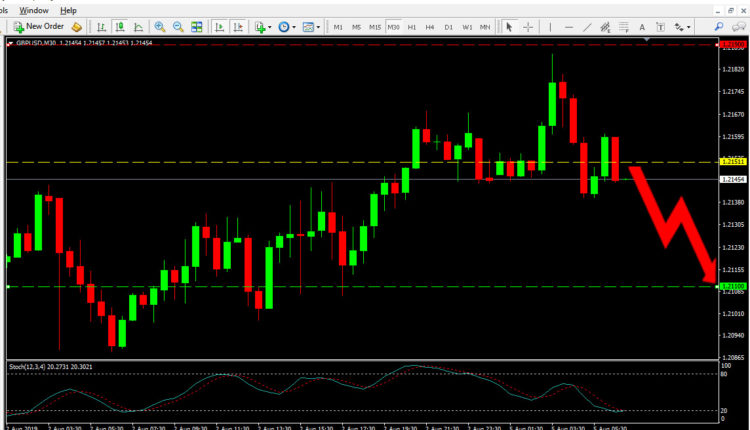 GBP USD Price Forecast Aug 5, 2019