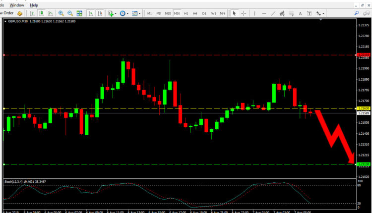 GBP USD Price Forecast Aug 7, 2019