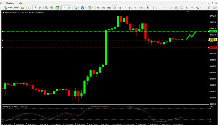 Gold Price Forecast Aug 2, 2019