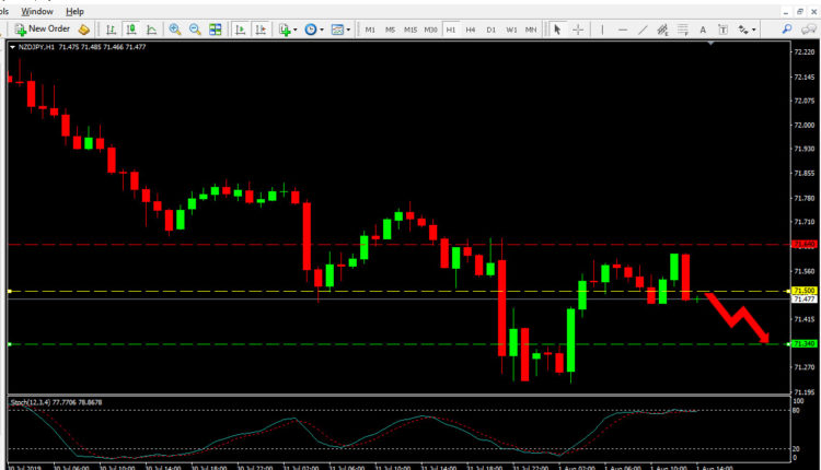 NZD JPY Price Forecast Aug 1, 2019