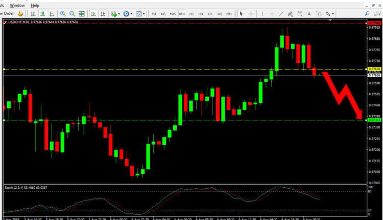 USD CHF Price Forecast Aug 6, 2019