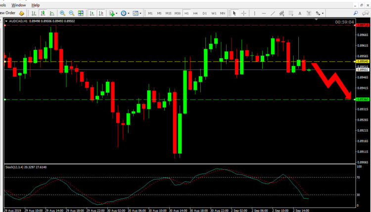 AUD CAD Price Forecast Sep 2, 2019