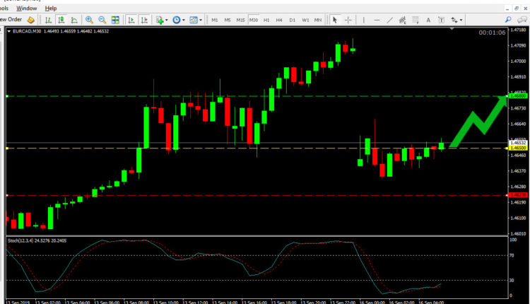 EUR CAD Price Forecast Sep 16, 2019