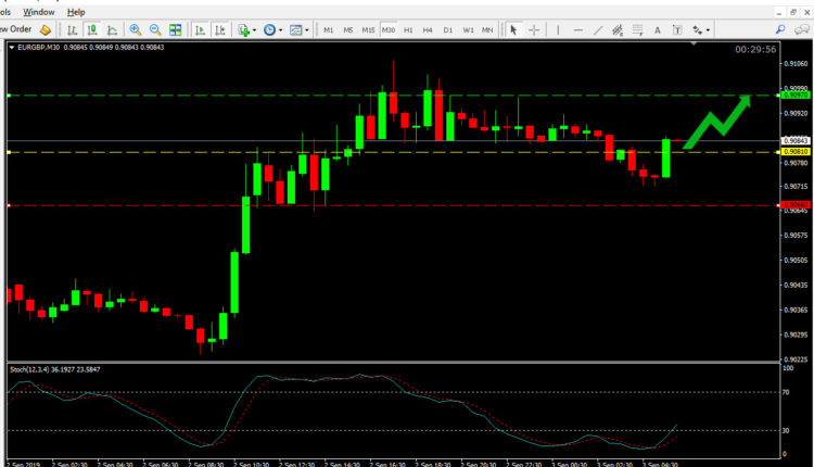 EUR GBP Price Forecast Sep 3, 2019