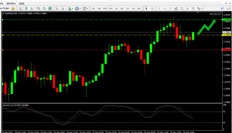EUR NZD Price Forecast Sep 20, 2019