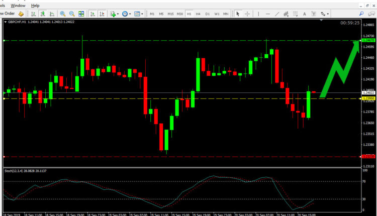 GBP CHF Price Forecast Sep 20, 2019