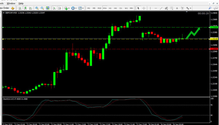 GBP CHF Price Forecast Sep 16, 2019